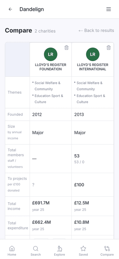 Two charities being compared side by side on Dandelign, shown on a phone